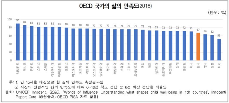 Oecd