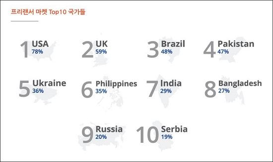 2019년 2분기 글로벌 프리랜서 수입 성장률 (자료 : 페이오니아 코리아)
