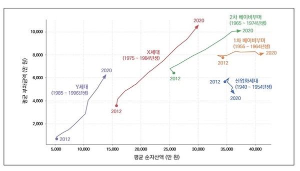 2012~2020년 세대별 순자산과 부채 금액변화(자료=서울연구원)