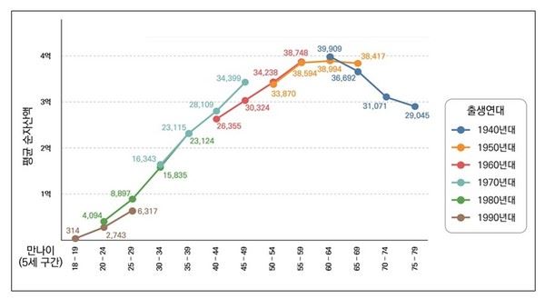 2012~2020년 출생연도별 순자산 변화(자료=서울연구원)