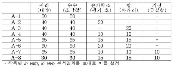항당뇨 목적 잡곡류 혼합비율(자료=농촌진흥청)