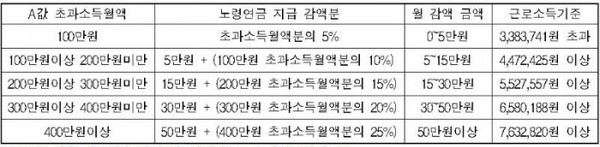 노령연금 소득구간별 감액 기준(자료=국민연금공단)