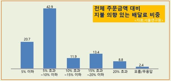 서울시민 77%가 ?최근 3개월 동안 음식배달 서비스 이용경험이 있고, 적정 배달료로는 절반 이상이 2000원 이하를 생각하고 있는 것으로 조사됐다. ⓒ워라벨타임스?
