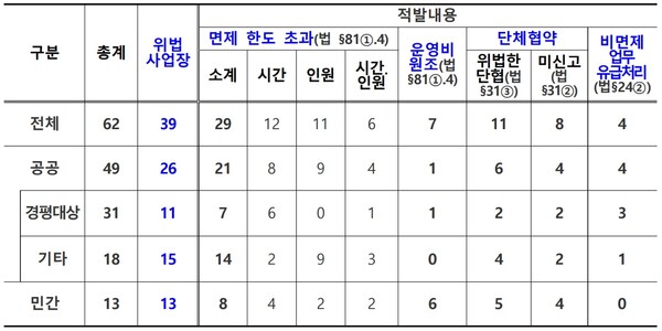 [대한민국 직장인] 근로시간면제 한도 초과하거나 운영비 위법 지원…39곳 적발