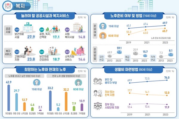 [2023 사회조사] 10명 중 3명 노후 준비 안해…38 준비할 능력 없어